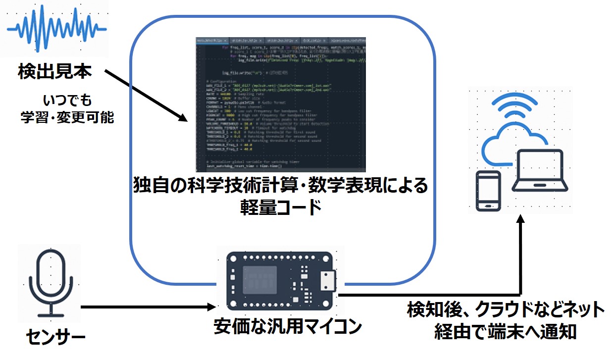 音響パターン検出ソフトウェアの開発
